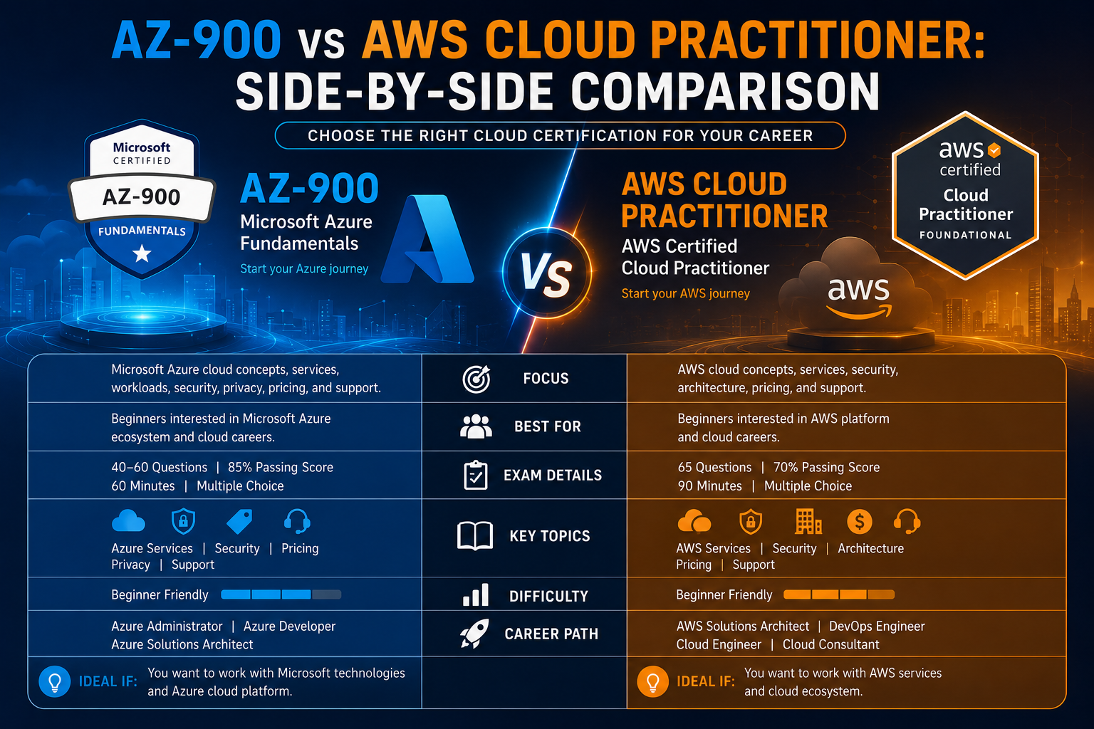 AZ-900 vs AWS Cloud Practitioner