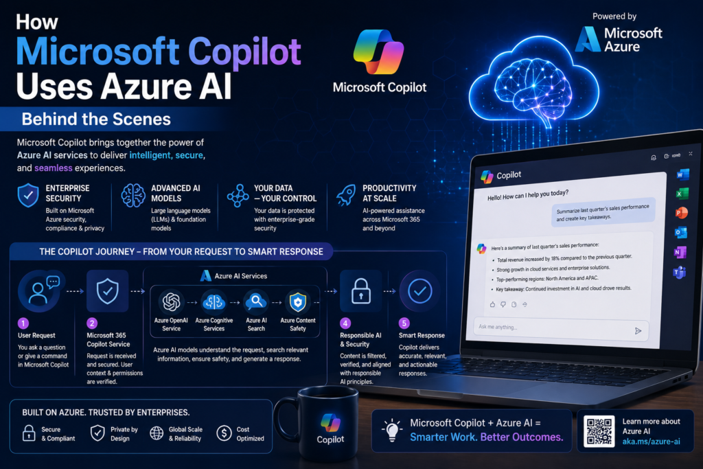 How Microsoft Copilot Uses Azure AI Behind the Scenes