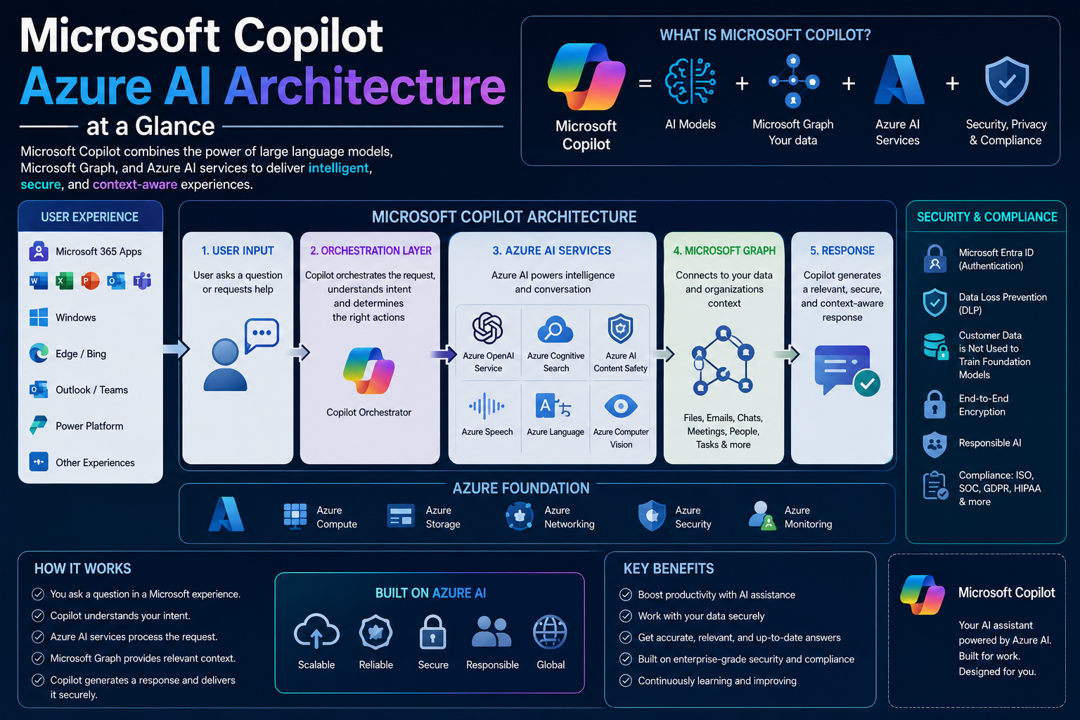 Microsoft Copilot Azure AI